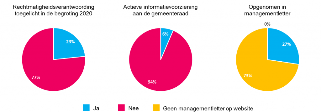 Onderzoek rechtmatigheidsverantwoording